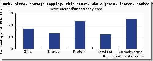 chart to show highest zinc in a slice of pizza per 100g